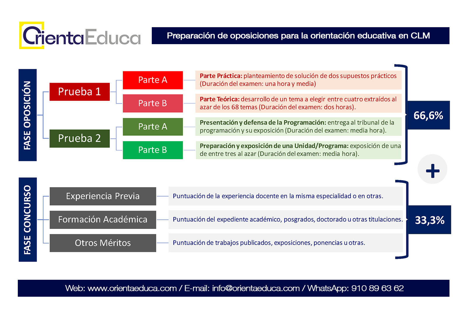 2024-01-04-Esquema proceso oposicion definivo web OE 2024-01-04-Esquema proceso oposicion definivo web OE
